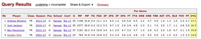 Kansas freshmen since 1992 to average 14 points and five rebounds.